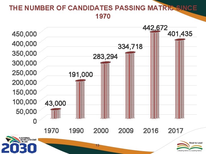 THE NUMBER OF CANDIDATES PASSING MATRIC SINCE 1970 450, 000 400, 000 350, 000