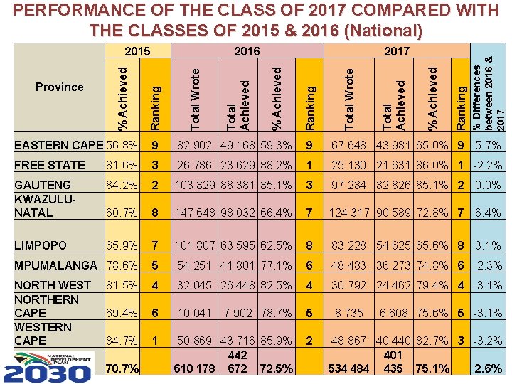 Ranking % Achieved Total Wrote Ranking 2017 % Achieved Total Wrote 2016 Ranking Province