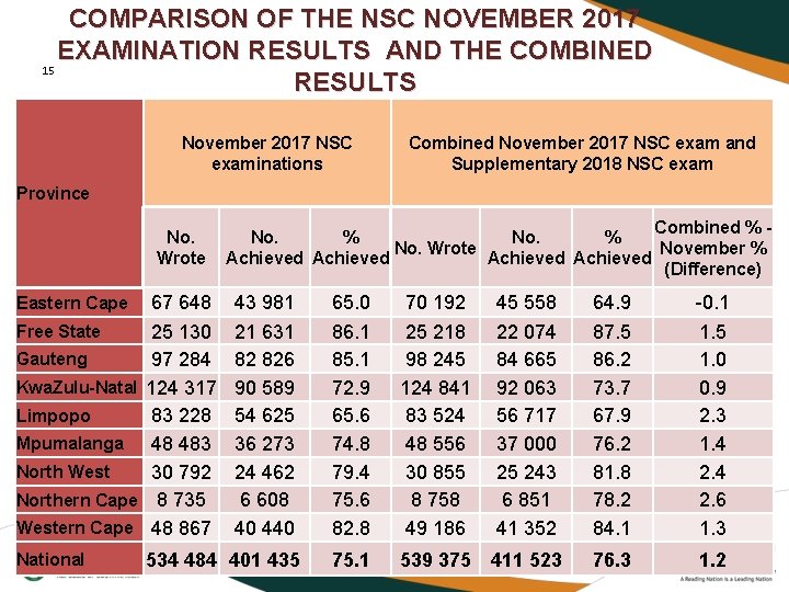 COMPARISON OF THE NSC NOVEMBER 2017 EXAMINATION RESULTS AND THE COMBINED 15 RESULTS November