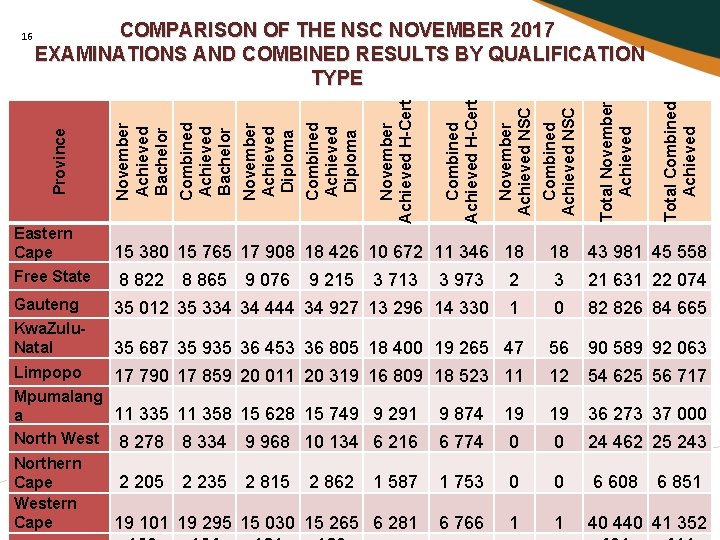 COMPARISON OF THE NSC NOVEMBER 2017 EXAMINATIONS AND COMBINED RESULTS BY QUALIFICATION TYPE Total