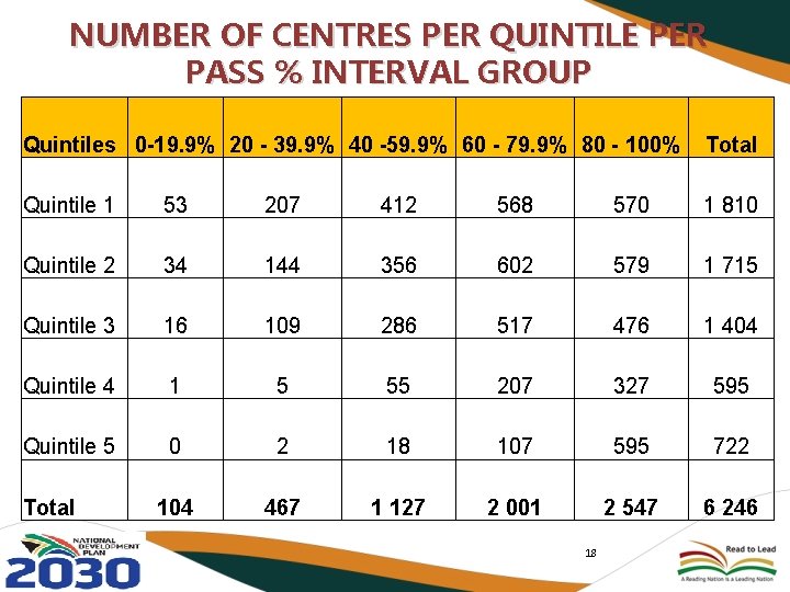 NUMBER OF CENTRES PER QUINTILE PER PASS % INTERVAL GROUP Quintiles 0 -19. 9%