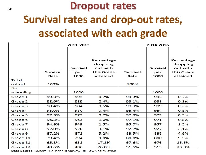 20 Dropout rates Survival rates and drop-out rates, associated with each grade 