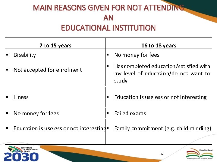 MAIN REASONS GIVEN FOR NOT ATTENDING AN EDUCATIONAL INSTITUTION 7 to 15 years §