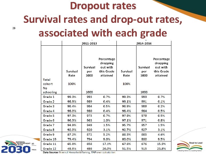 29 Dropout rates Survival rates and drop-out rates, associated with each grade 