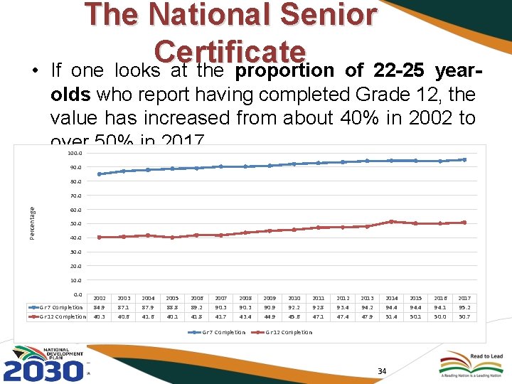 The National Senior Certificate one looks at the proportion of 22 -25 year- •