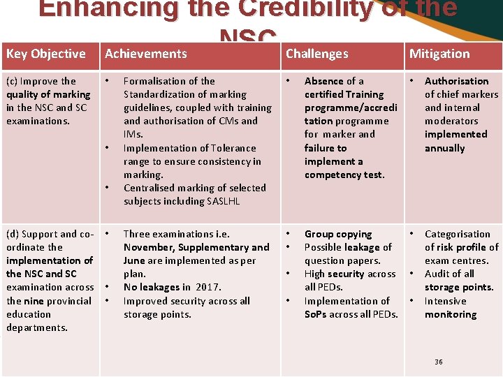 Enhancing the Credibility of the NSC Challenges Key Objective Achievements Mitigation (c) Improve the