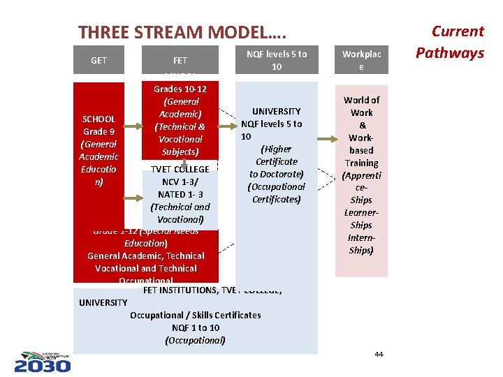 THREE STREAM MODEL…. GET SCHOOL Grade 9 (General Academic Educatio n) FET SCHOOL Grades