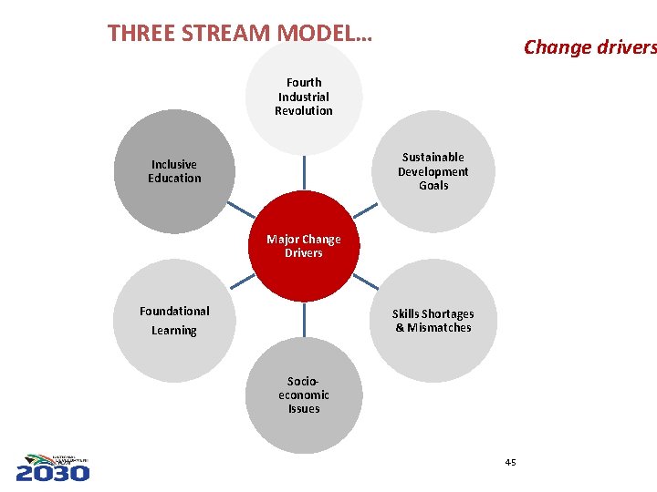 THREE STREAM MODEL… Change drivers Fourth Industrial Revolution Sustainable Development Goals Inclusive Education Major