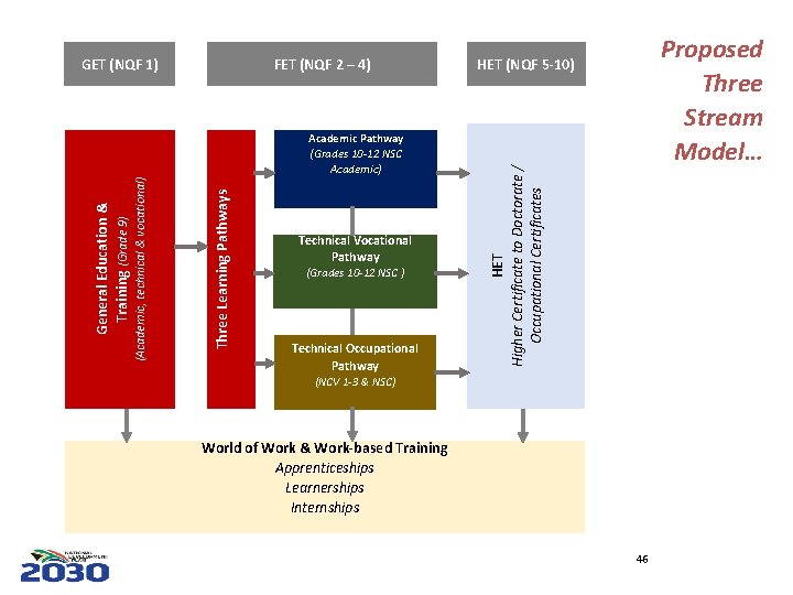 Academic Pathway (Grades 10 -12 NSC Academic) Technical Vocational Pathway (Grades 10 -12