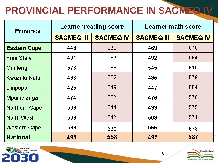 PROVINCIAL PERFORMANCE IN SACMEQ IV Province Learner reading score Learner math score SACMEQ III