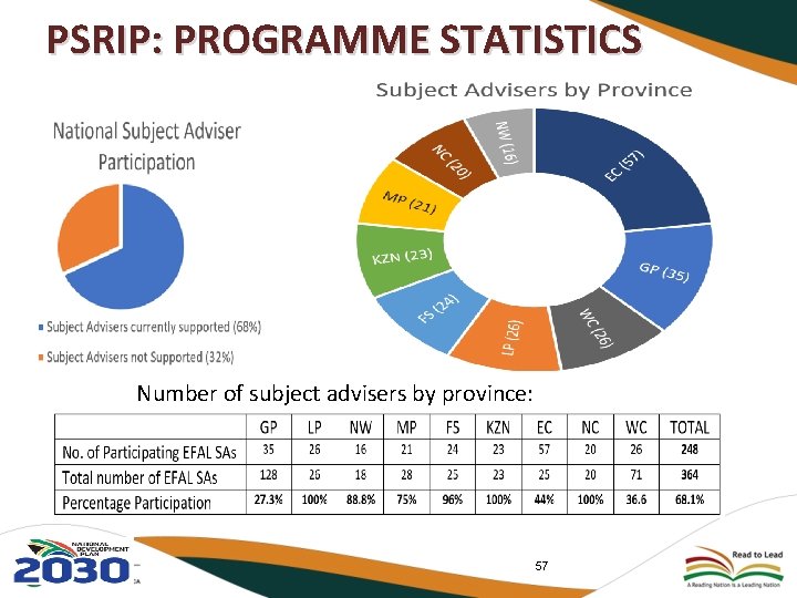PSRIP: PROGRAMME STATISTICS Number of subject advisers by province: 57 