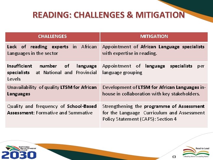 READING: CHALLENGES & MITIGATION CHALLENGES MITIGATION Lack of reading experts in African Appointment of