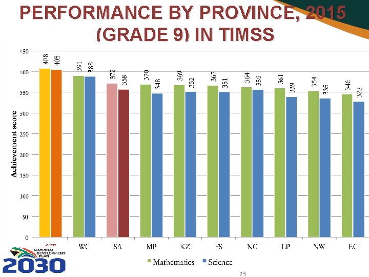 PERFORMANCE BY PROVINCE, 2015 (GRADE 9) IN TIMSS 