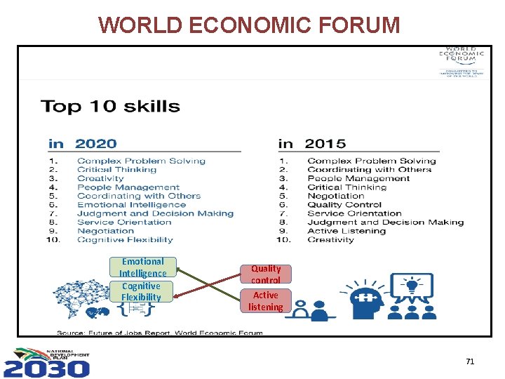 WORLD ECONOMIC FORUM NIR: FUTURE OF JOBS Emotional Intelligence Cognitive Flexibility Quality control Active