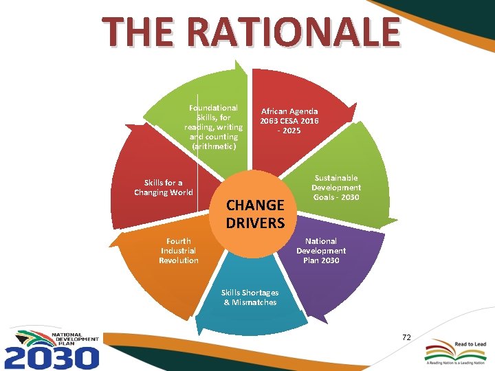 THE RATIONALE Foundational Skills, for reading, writing and counting (arithmetic) Skills for a Changing