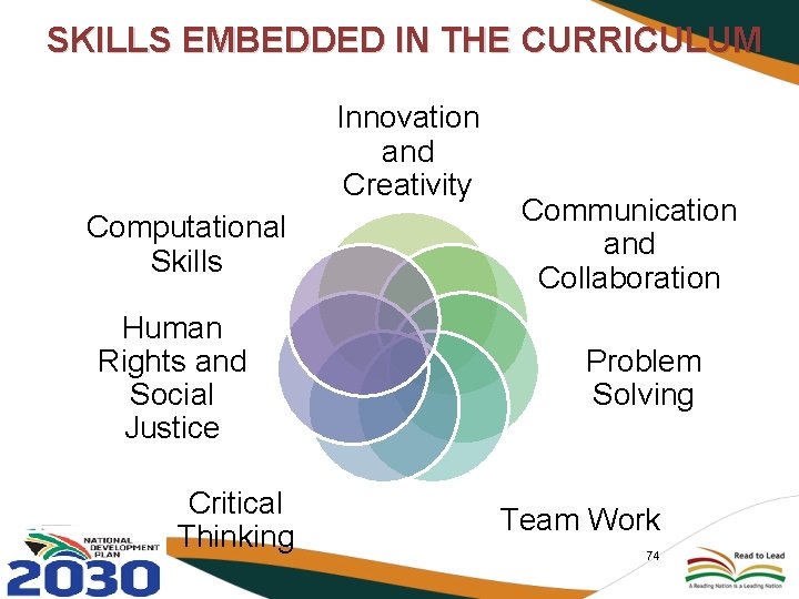 SKILLS EMBEDDED IN THE CURRICULUM Innovation and Creativity Computational Skills Human Rights and Social