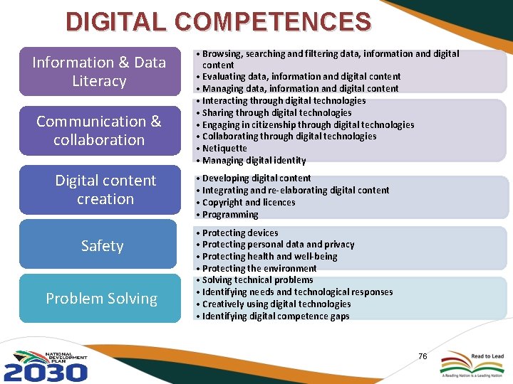 DIGITAL COMPETENCES Information & Data Literacy Communication & collaboration Digital content creation Safety Problem