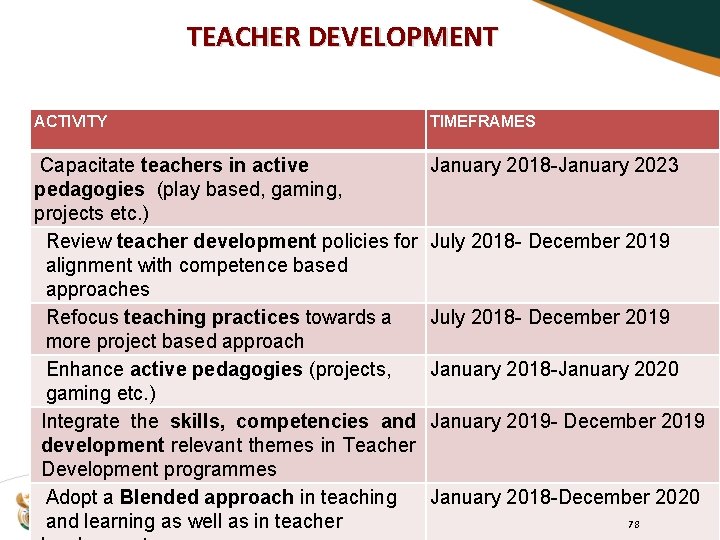 TEACHER DEVELOPMENT ACTIVITY TIMEFRAMES Capacitate teachers in active pedagogies (play based, gaming, projects etc.