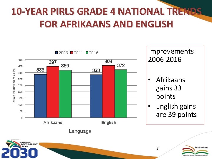 10 -YEAR PIRLS GRADE 4 NATIONAL TRENDS FOR AFRIKAANS AND ENGLISH 2006 450 Mean
