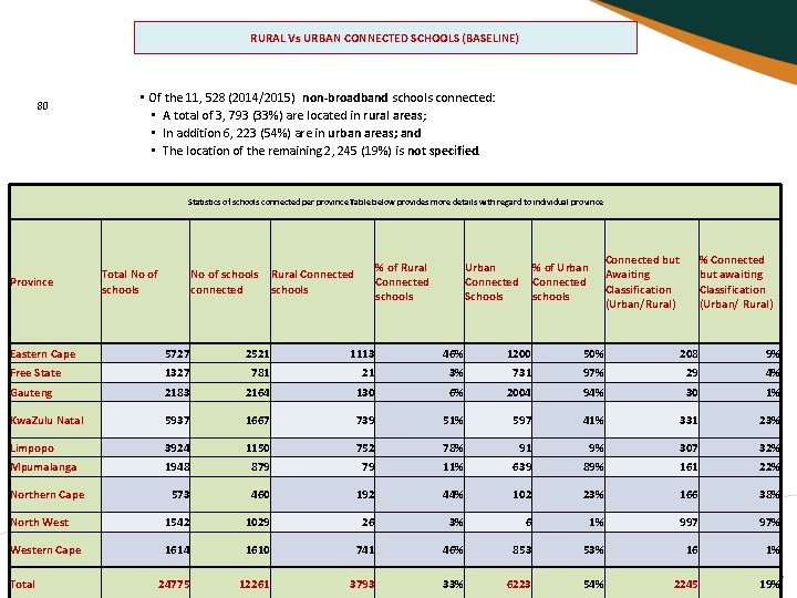 RURAL Vs URBAN CONNECTED SCHOOLS (BASELINE) 80 • Of the 11, 528 (2014/2015) non-broadband