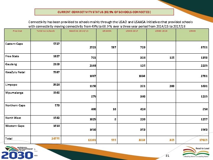 CURRENT CONNECTIVITY STATUS (68. 9% OF SCHOOLS CONNECTED) Connectivity has been provided to schools