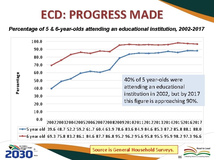ECD: PROGRESS MADE Percentage of 5 & 6 -year-olds attending an educational institution, 2002