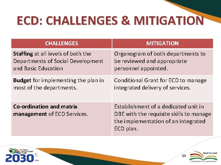 ECD: CHALLENGES & MITIGATION CHALLENGES MITIGATION Staffing at all levels of both the Departments