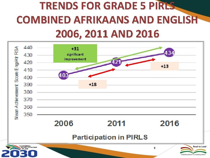 TRENDS FOR GRADE 5 PIRLS COMBINED AFRIKAANS AND ENGLISH 2006, 2011 AND 2016 +31
