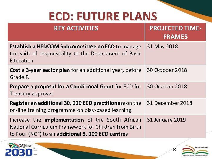ECD: FUTURE PLANS KEY ACTIVITIES PROJECTED TIMEFRAMES Establish a HEDCOM Subcommittee on ECD to