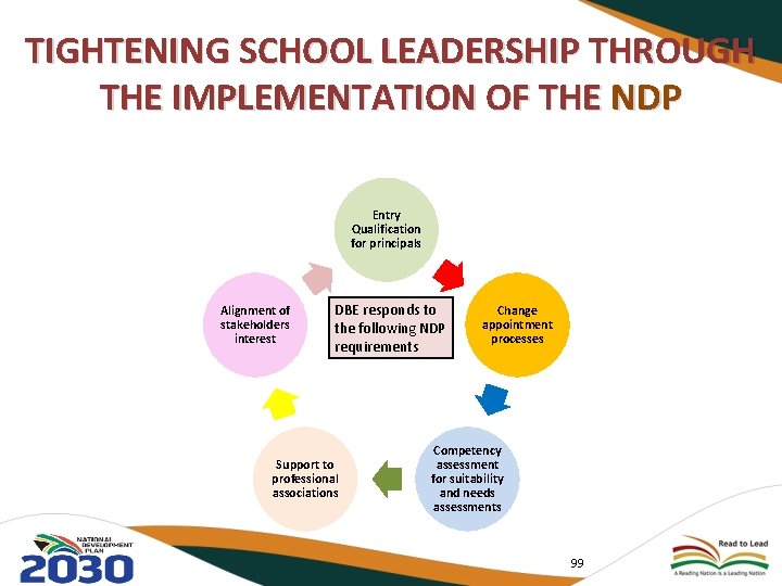 TIGHTENING SCHOOL LEADERSHIP THROUGH THE IMPLEMENTATION OF THE NDP Entry Qualification for principals Alignment