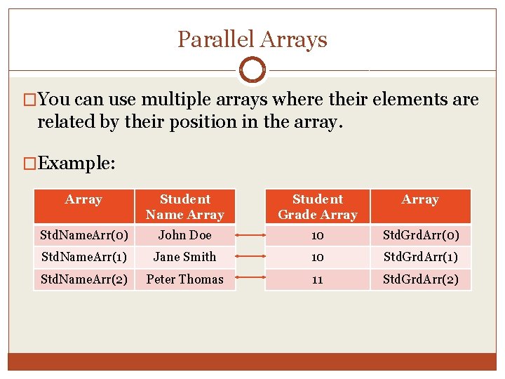 Parallel Arrays �You can use multiple arrays where their elements are related by their