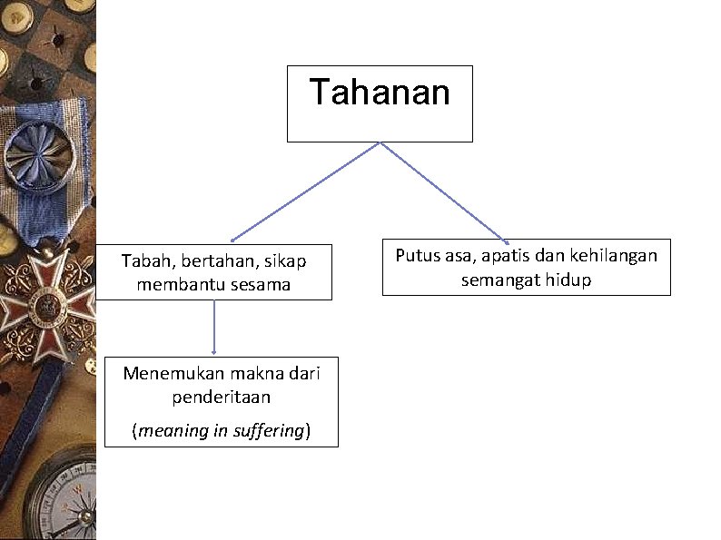 Tahanan Tabah, bertahan, sikap membantu sesama Menemukan makna dari penderitaan (meaning in suffering) Putus