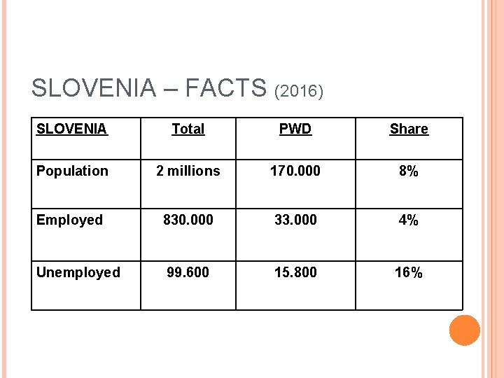 SLOVENIA – FACTS (2016) SLOVENIA Total PWD Share Population 2 millions 170. 000 8%