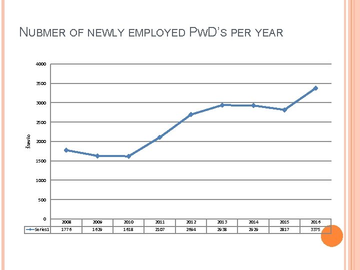 NUBMER OF NEWLY EMPLOYED PWD’S PER YEAR 4000 3500 3000 Število 2500 2000 1500