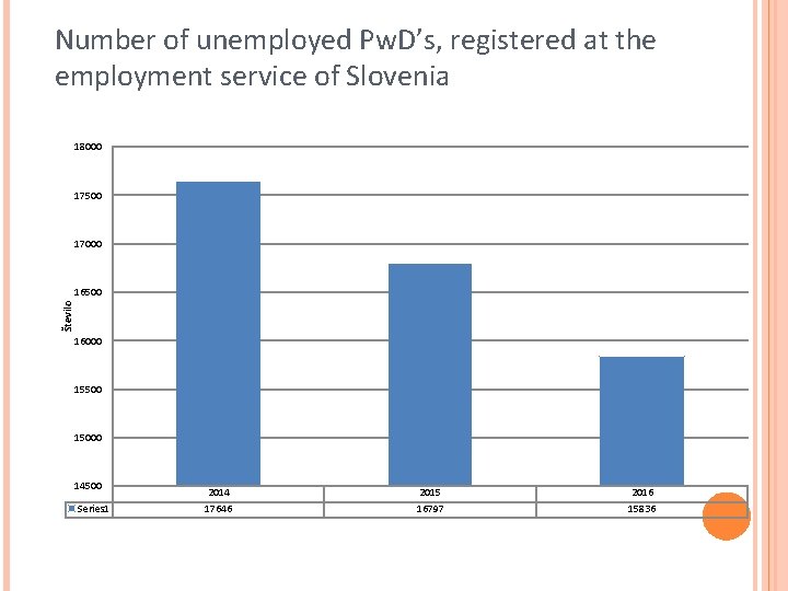 Number of unemployed Pw. D’s, registered at the employment service of Slovenia 18000 17500