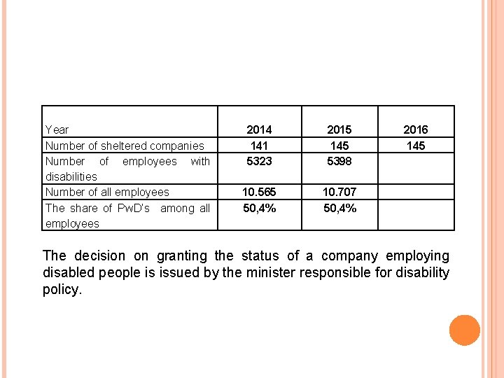 Year Number of sheltered companies Number of employees with disabilities Number of all employees