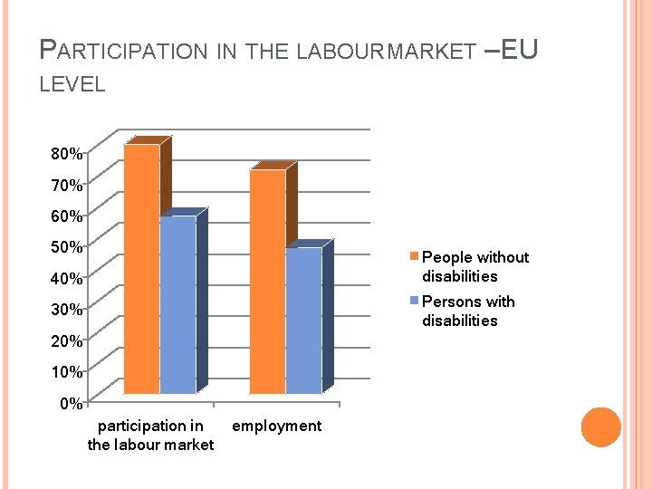 PARTICIPATION IN THE LABOUR MARKET – EU LEVEL 80% 70% 60% 50% People without