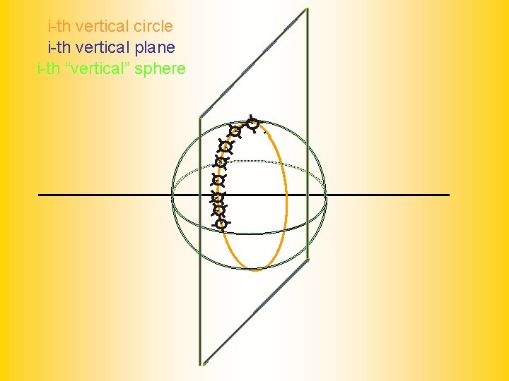i-th vertical circle i-th vertical plane i-th “vertical” sphere 