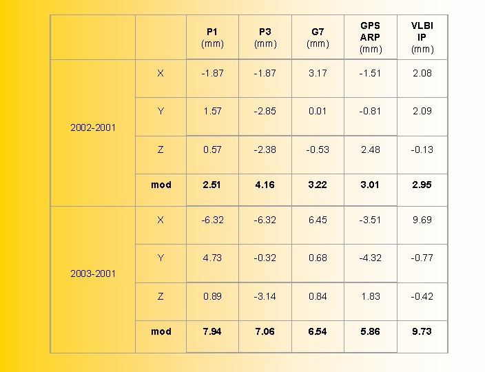  P 1 (mm) P 3 (mm) G 7 (mm) GPS ARP (mm) VLBI