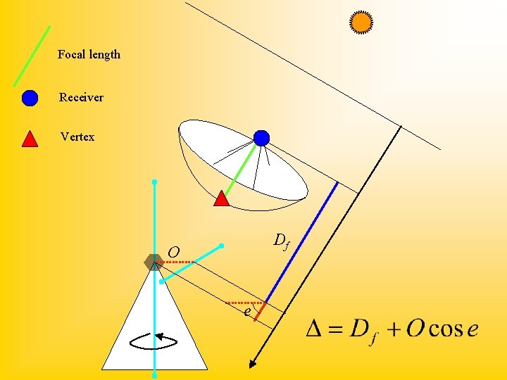 Focal length Receiver Vertex Df O e 