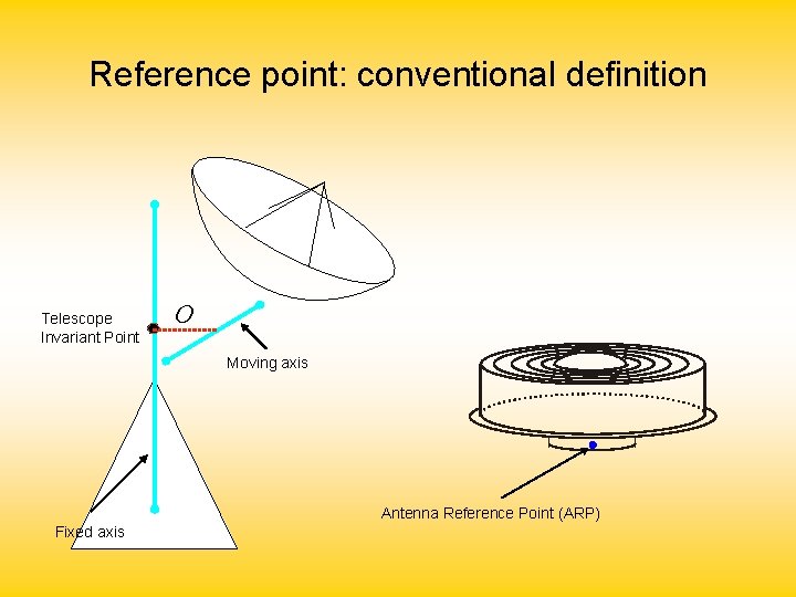 Reference point: conventional definition Telescope Invariant Point O Moving axis Antenna Reference Point (ARP)