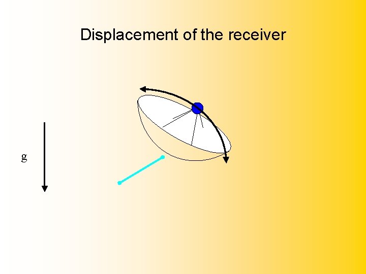 Displacement of the receiver g 