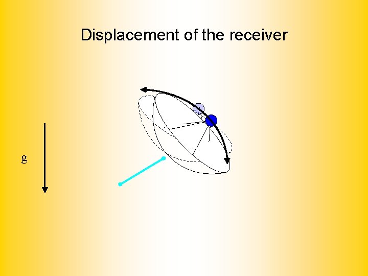 Displacement of the receiver g 