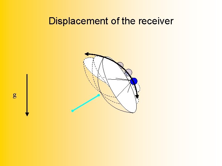Displacement of the receiver g 