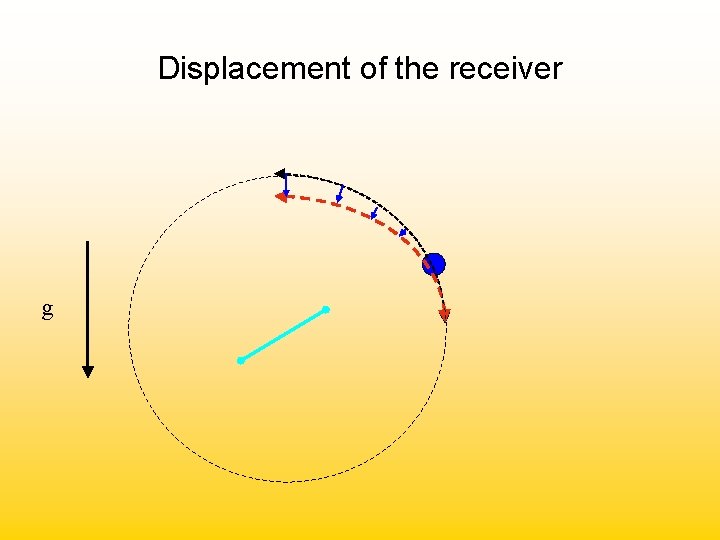 Displacement of the receiver g 