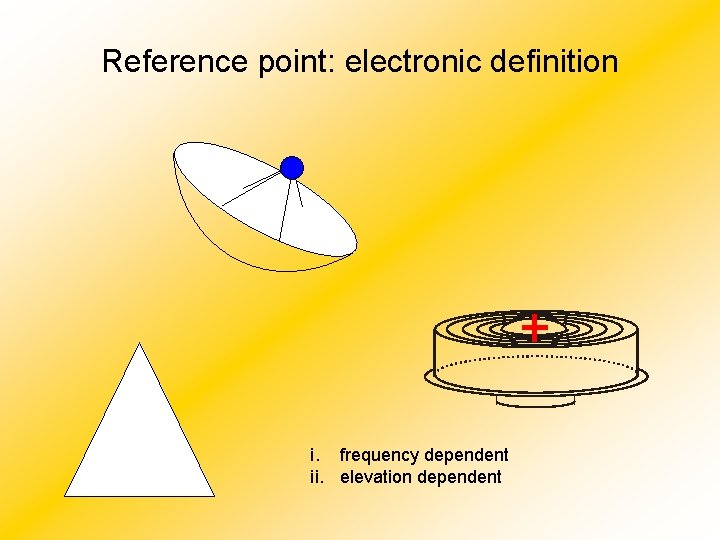 Reference point: electronic definition i. frequency dependent ii. elevation dependent 