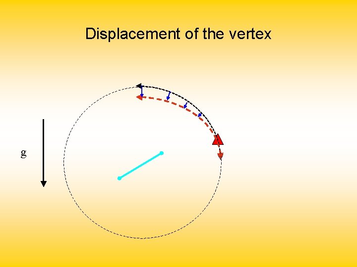Displacement of the vertex g 