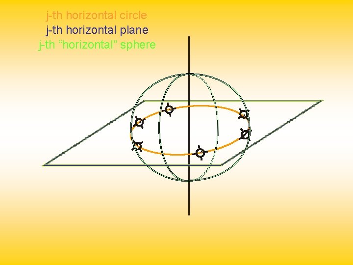 j-th horizontal circle j-th horizontal plane j-th “horizontal” sphere 