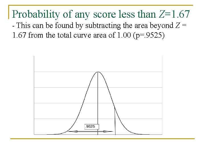 Probability of any score less than Z=1. 67 - This can be found by