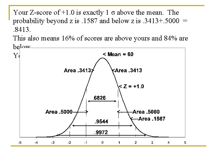 Your Z-score of +1. 0 is exactly 1 σ above the mean. The probability